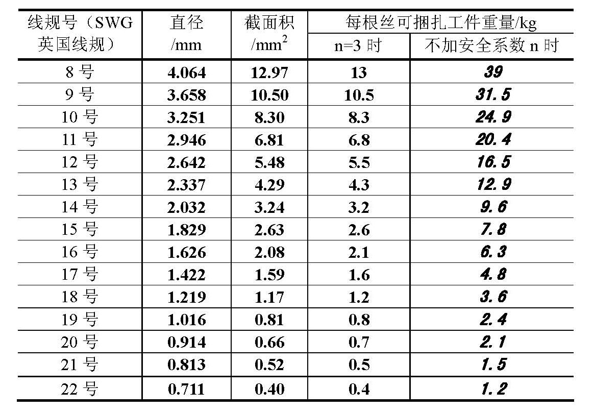 表1 以SWG为英国线规代号为例，承载数据.jpg