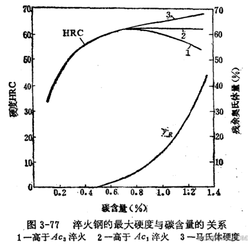 淬火钢的最大硬度与碳含量关系.png
