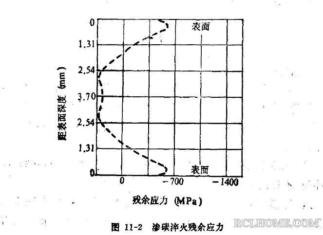 渗碳齿轮表面应力状态.jpg