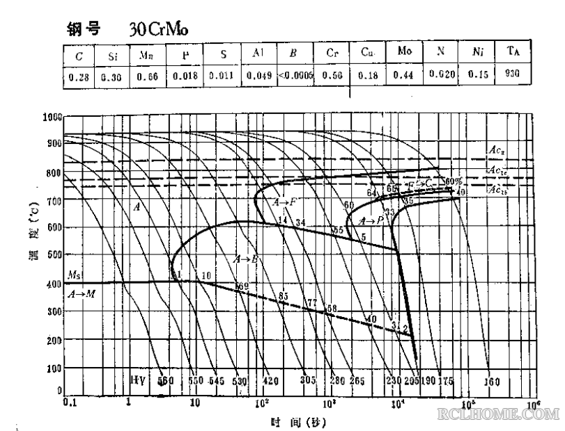 30CrMo-S曲线（01）.png
