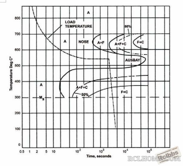 奥氏弯淬火（Isothermal transformation diagram for 300M steel showing load coolin.jpg