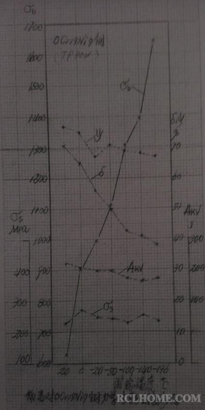 低温对0Cr19Ni9钢力学性能的影响.JPG