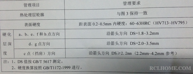 硬化层深度要求