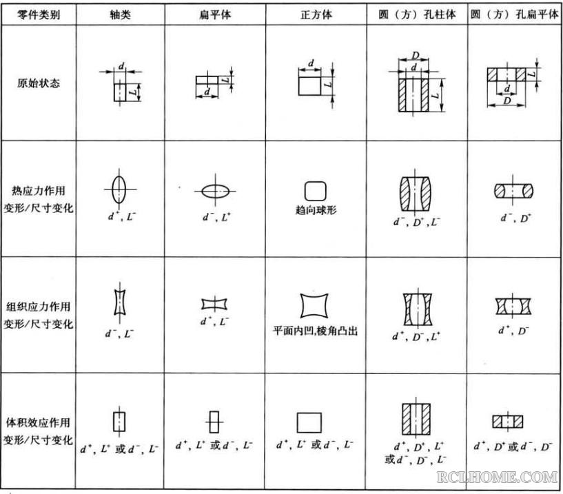 热处理畸变三效应.JPG